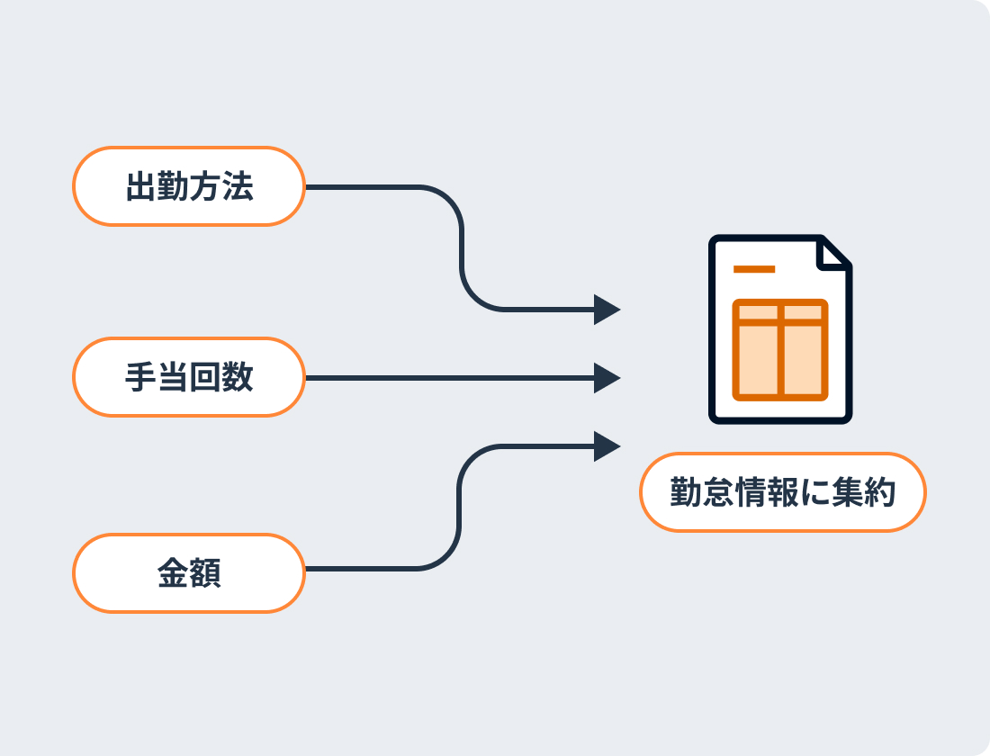 勤怠に紐づく情報を一元化