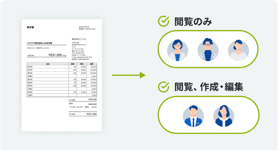 請求書を閲覧のみのメンバーと、作成編集もできるメンバーがいることを説明した人物のチームを表した図。