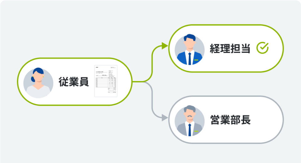 従業員から経理担当、営業部長にフローが分かれている図。