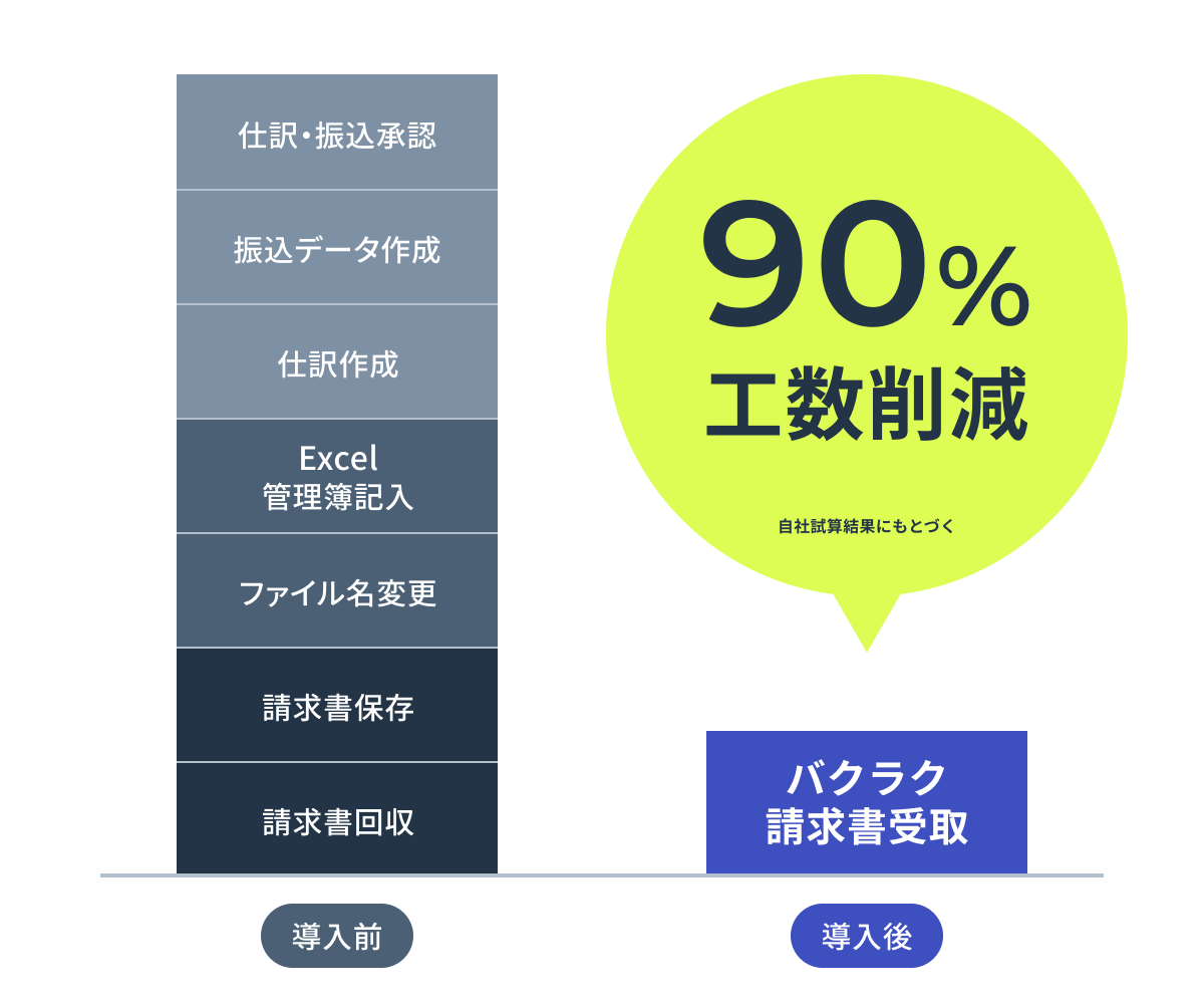 バクラク導入で請求書受領の工数を90%削減