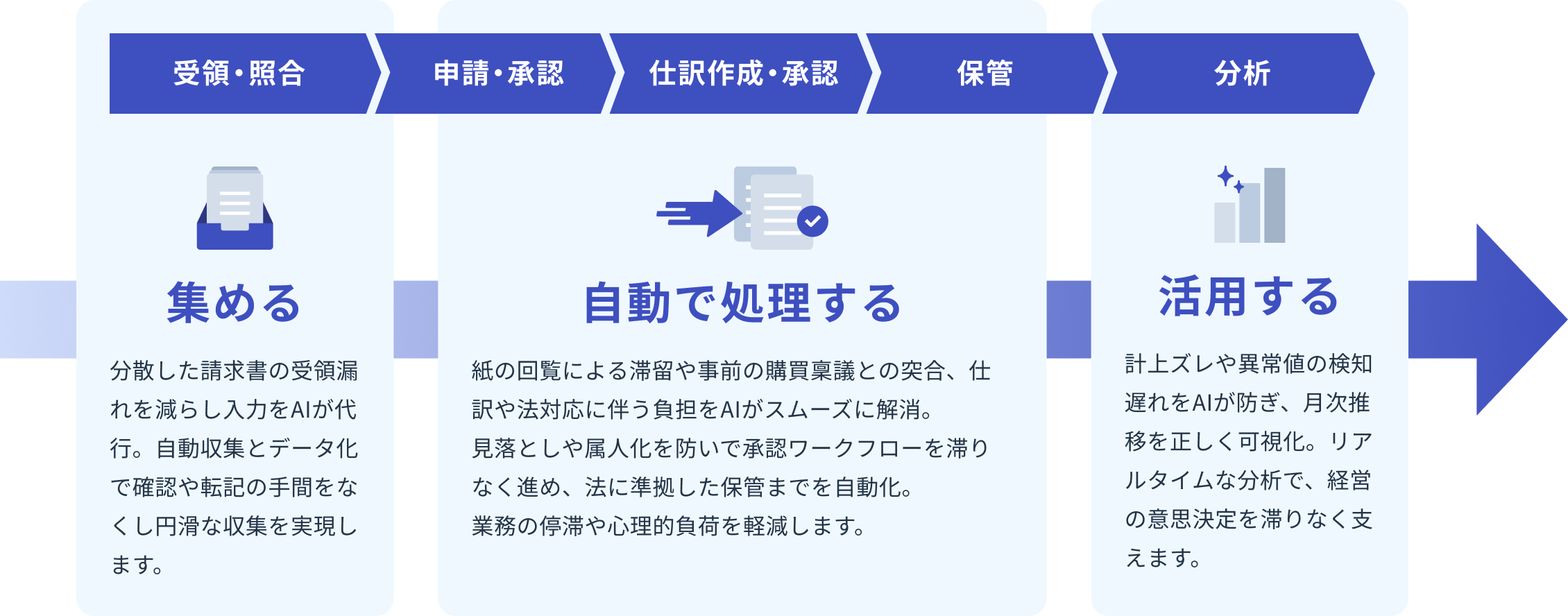 請求書が届いたらバクラクAIが流れるように自動処理する流れ