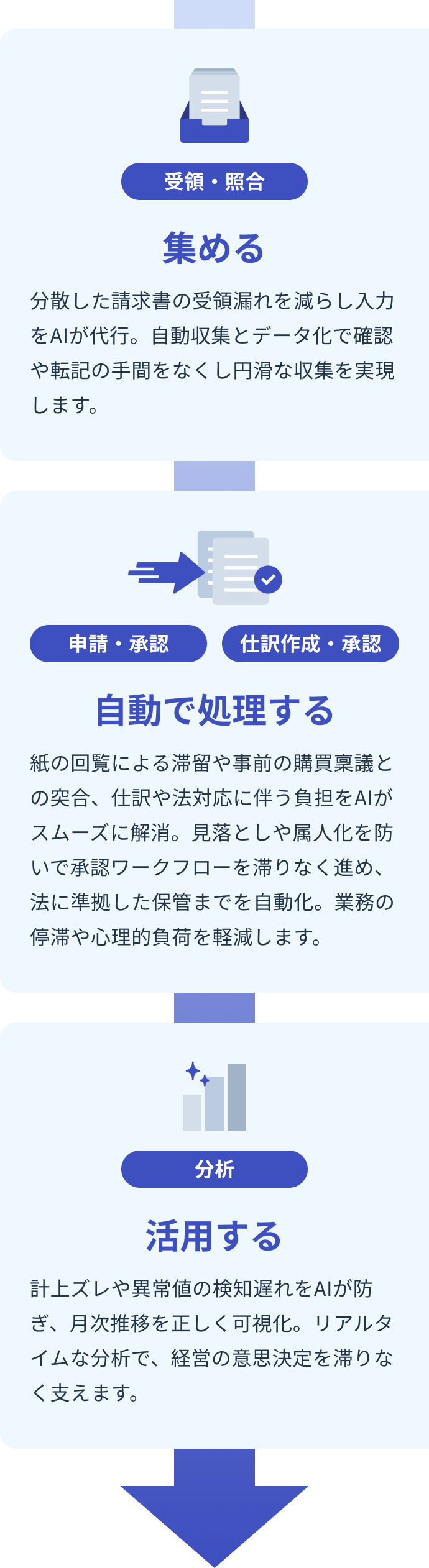 バクラクのAIが受領請求書業務を自動化・再設計する流れ