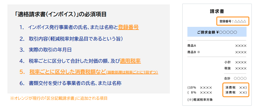 「適格請求書(インボイス)」の6つの必須項目